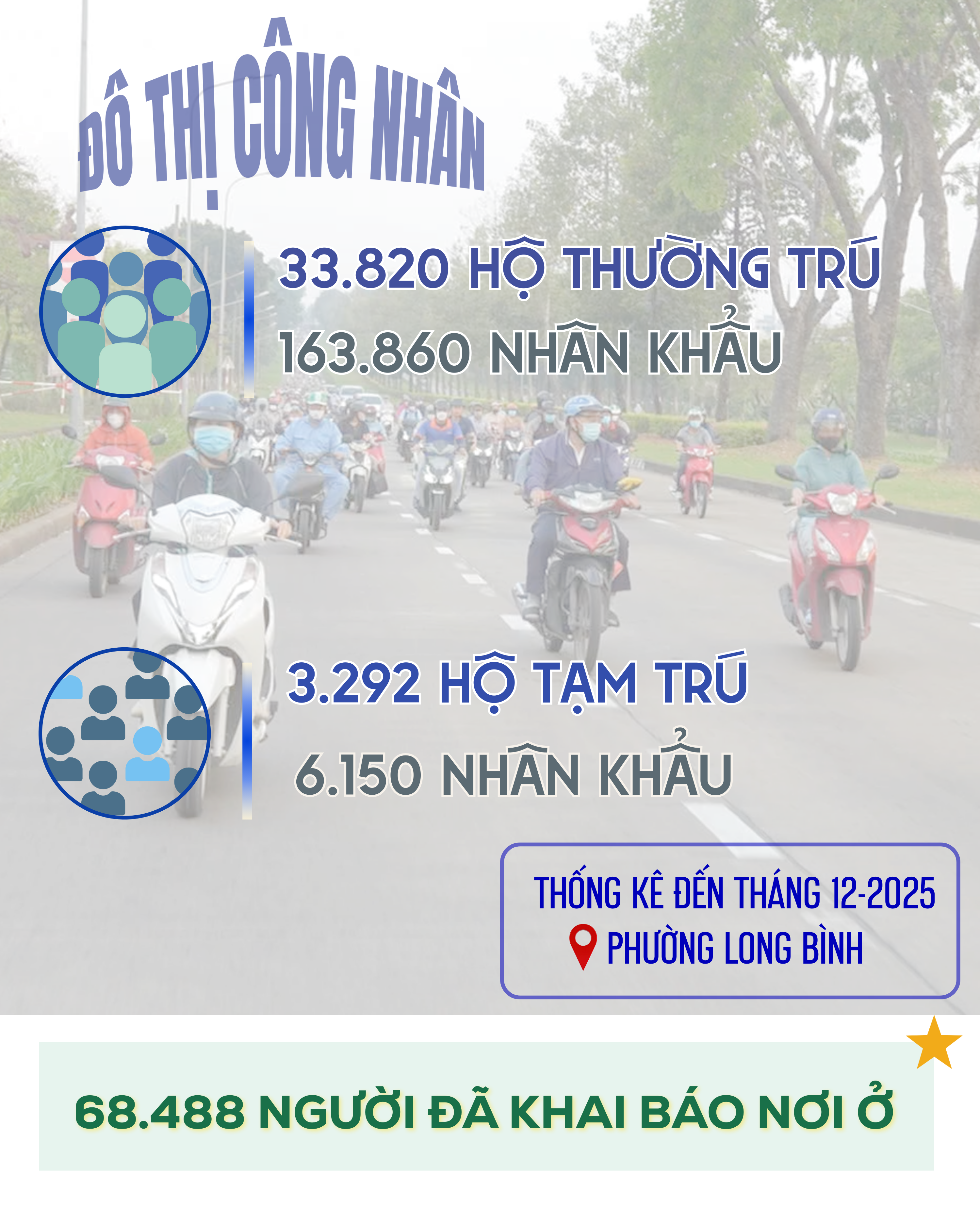 ẢNH GHÉP 1 - Thống kê đến tháng 12-2025 cho thấy phường Long Bình có 33.820 hộ thường trú với 163.860 nhân khẩu_ 3.292 hộ tạm trú với 6.150 nhân khẩu_ 68.488 người đã khai báo nơi ở.png