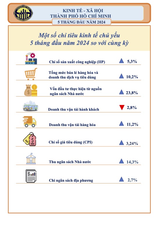 Toàn cảnh bức tranh kinh tế - xã hội TP.HCM 5 tháng đầu năm 2024-kinh-te-xa-hoi.jpg