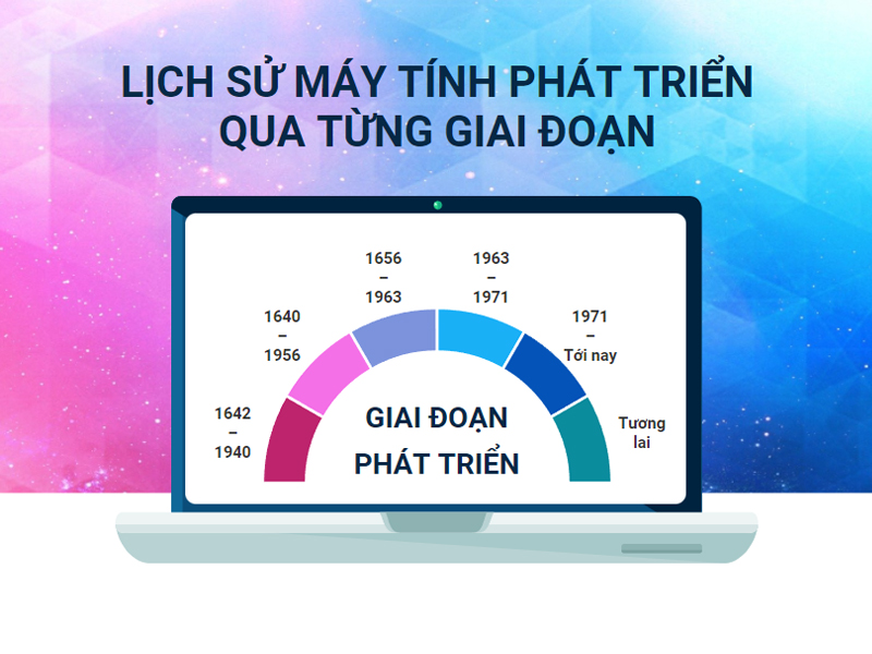 Lịch sử máy tính phát triển qua từng giai đoạn
