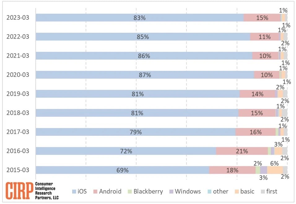 Tỉ lệ người dùng Android chuyển sang iPhone. Ảnh: CIRP