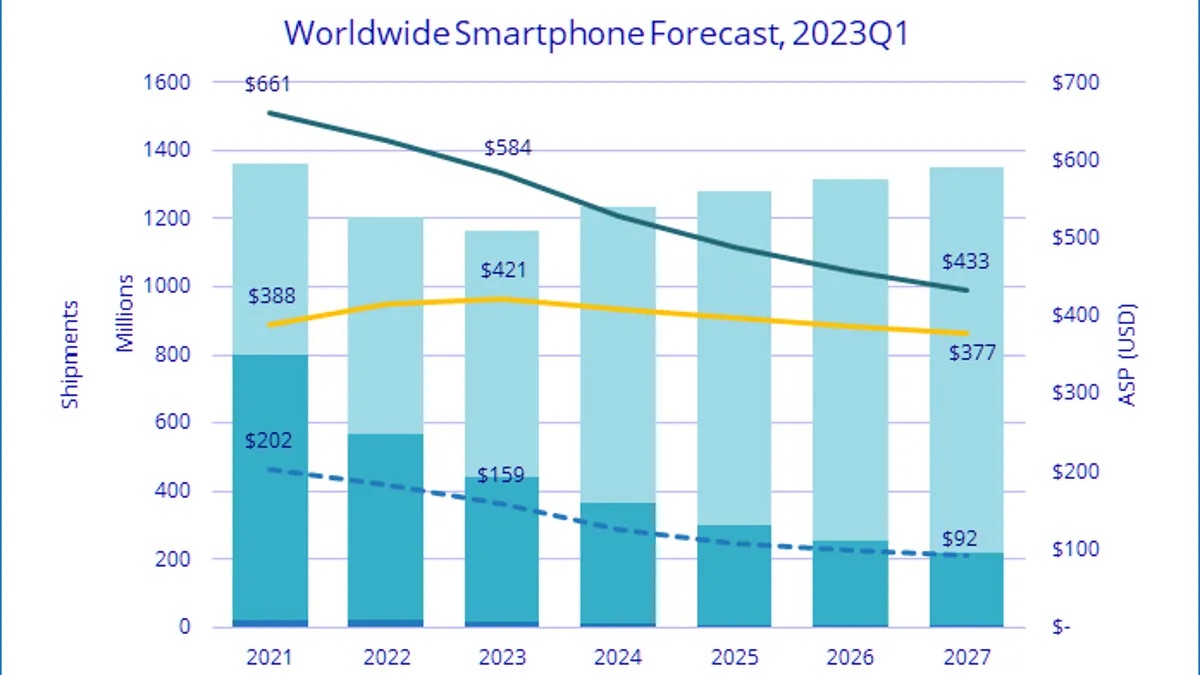 Dự báo thị trường smartphone toàn cầu trong quý 1 năm 2023. Ảnh: IDC
