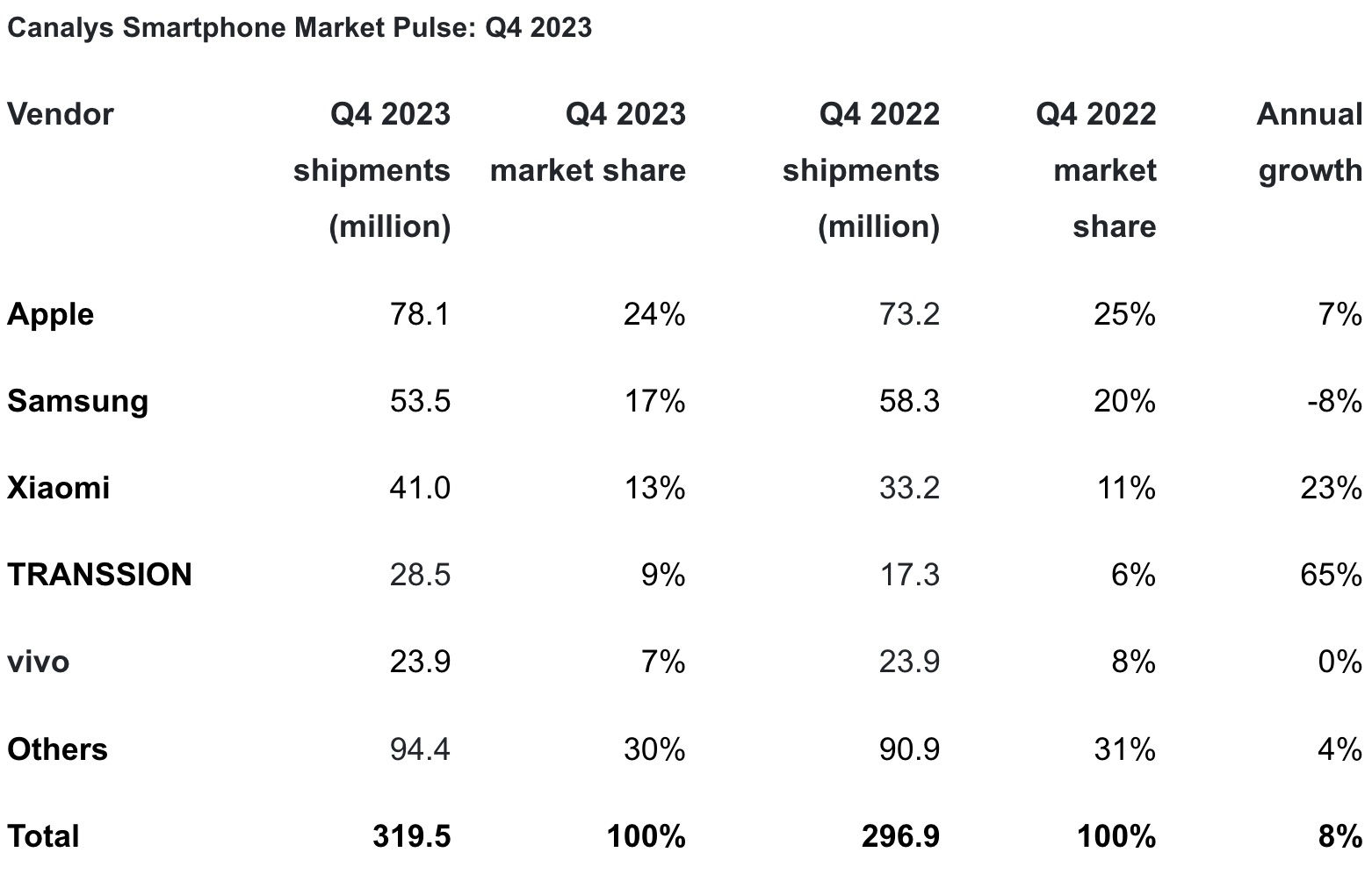 Thị trường điện thoại thông minh toàn cầu trong quý 4 năm 2023. Ảnh: Canalys