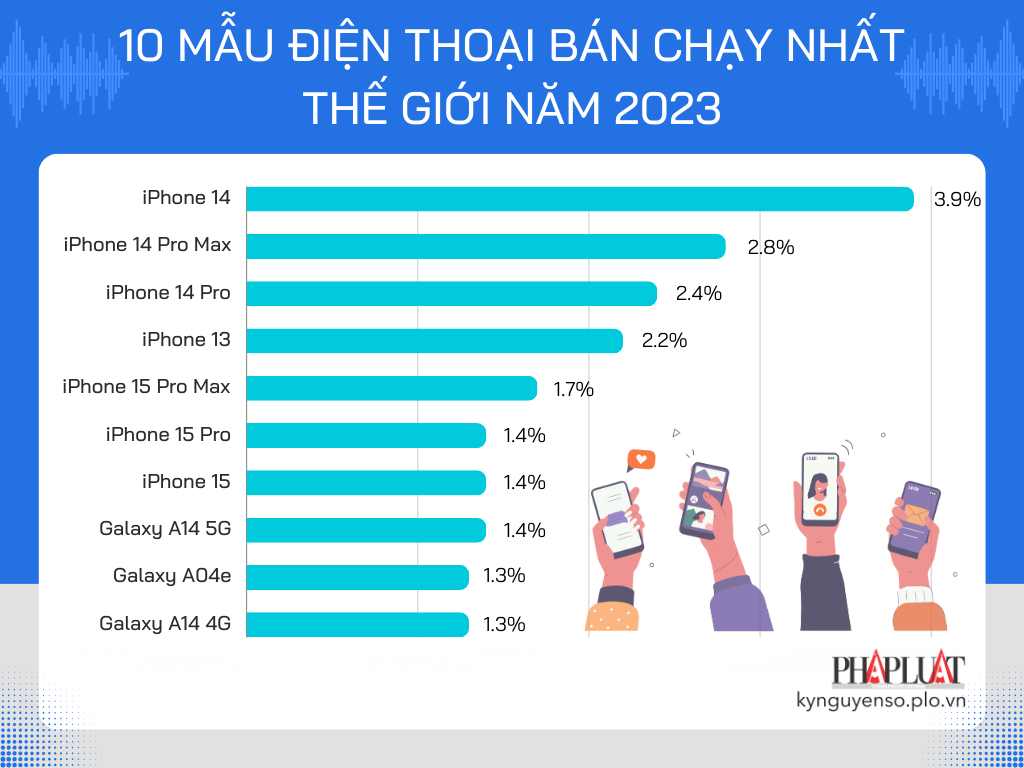 Bảng xếp hạng 10 mẫu điện thoại bán chạy nhất thế giới năm 2023 theo thống kê của Counterpoint. Ảnh: TIỂU MINH