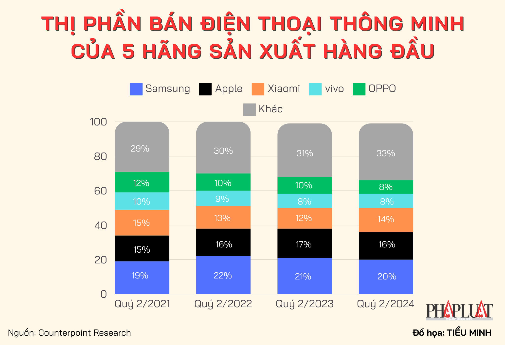 Thị phần bán điện thoại thông minh toàn cầu trong quý 2 năm 2024. Ảnh: TIỂU MINH