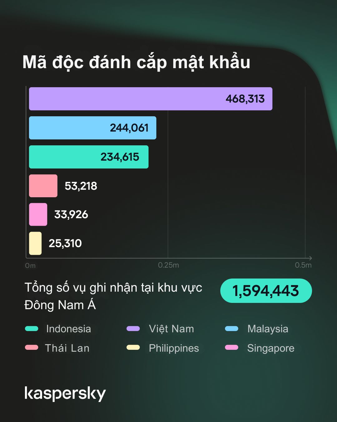 Kaspersky-thong-ke-so-vu-danh-cap-mat-khau.jpg