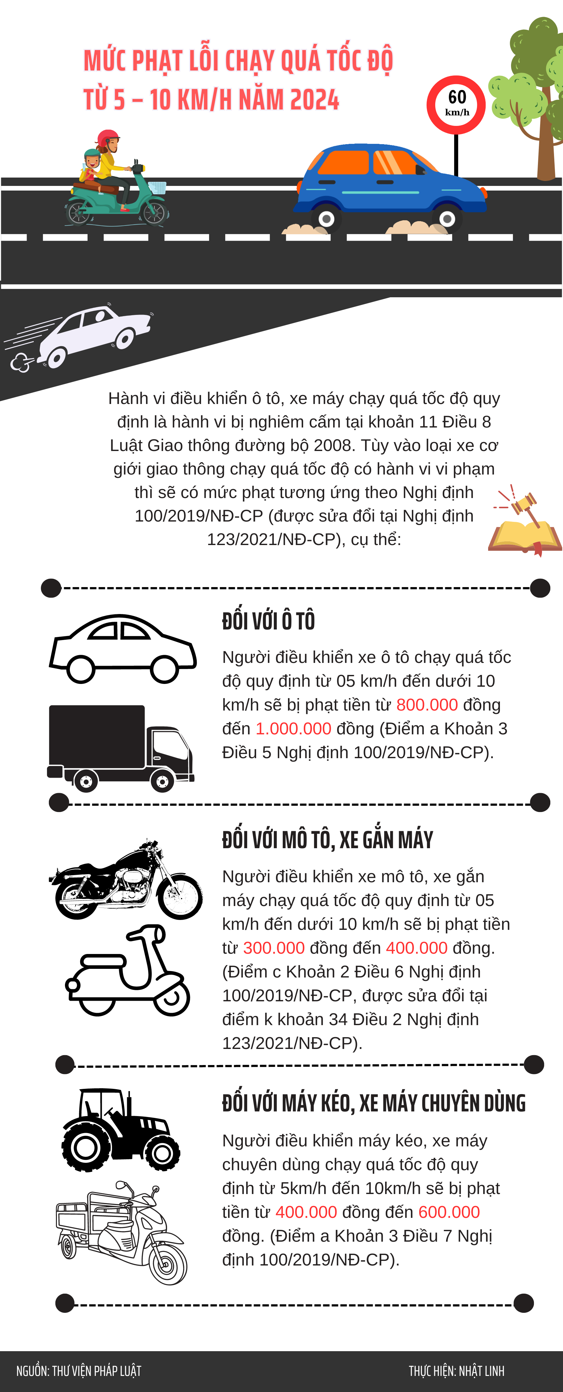 Mức phạt lỗi chạy quá tốc độ từ 5 – 10 km/h năm 2024