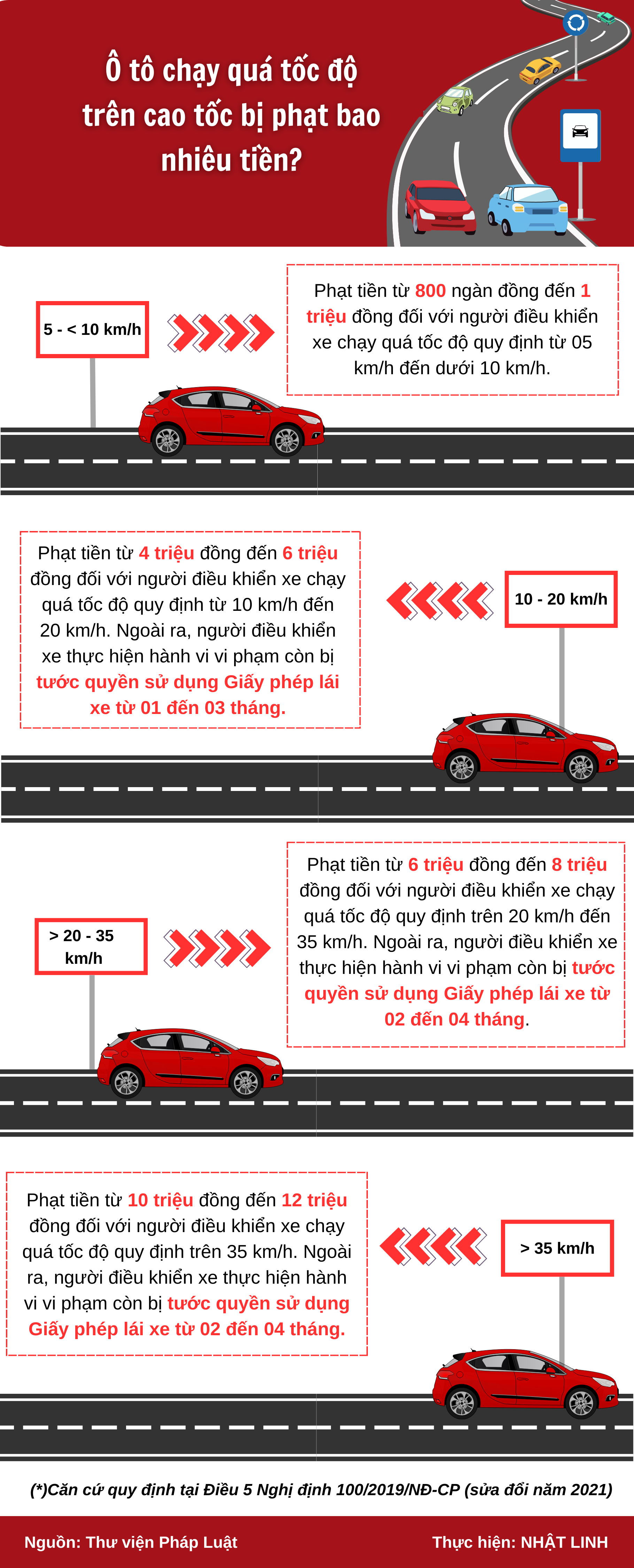 Ô tô chạy quá tốc độ trên cao tốc bị phạt bao nhiêu tiền?