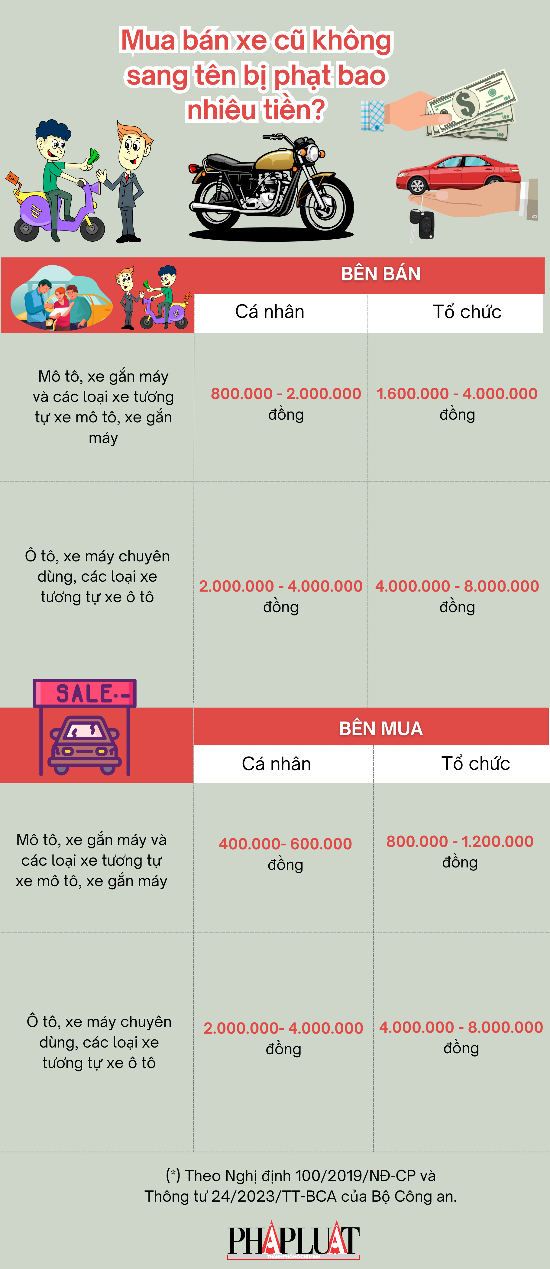 Mua bán xe cũ không sang tên bị phạt bao nhiêu tiền?