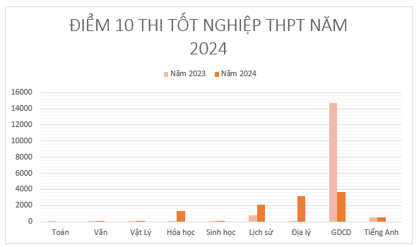 DIEM-10-THI-TOT-NGHIEP.png