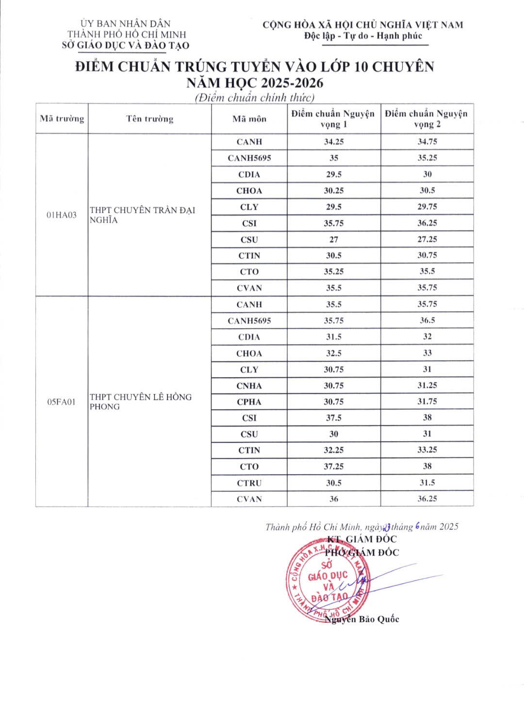 điểm chuẩn vào lớp 10 chuyên tại tphcm