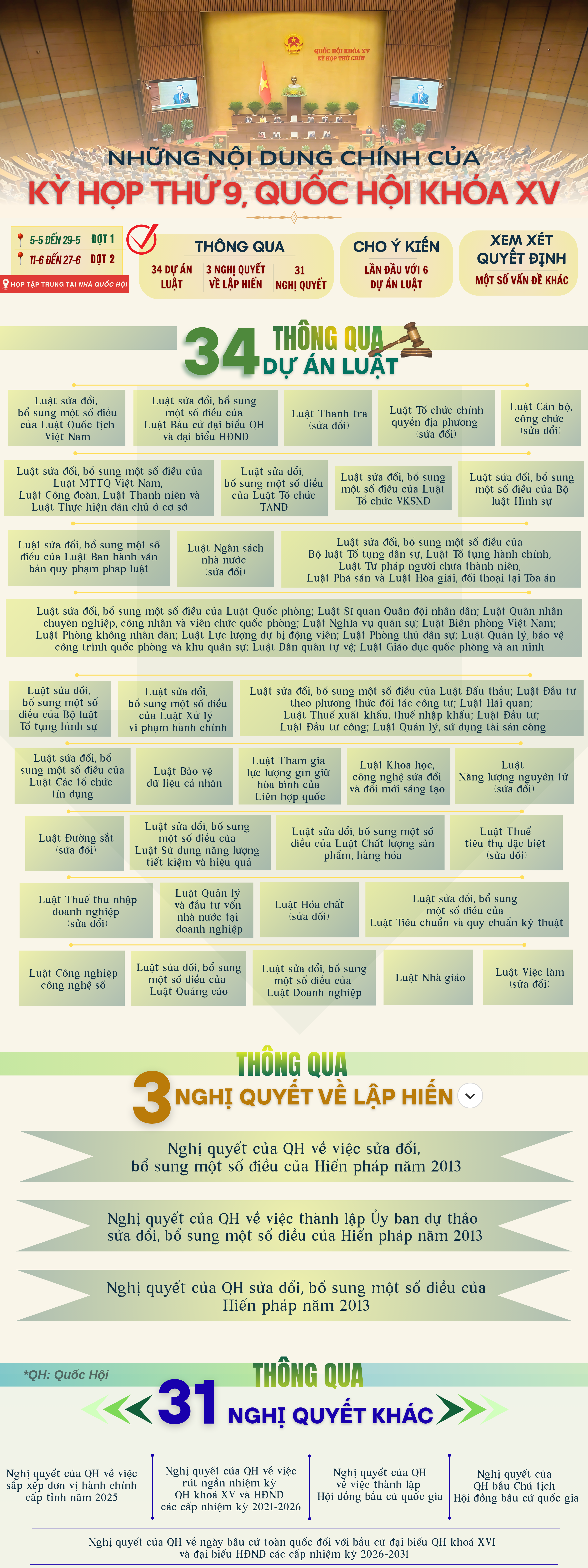 Infographic: Kỳ họp thứ 9, Quốc hội khóa XV - dấu mốc quan trọng trong lịch sử
