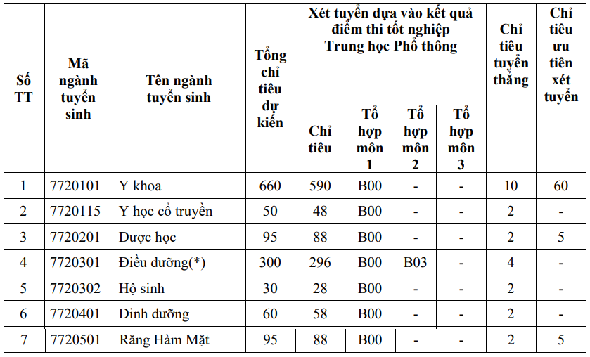 Trường ĐH Y khoa Phạm Ngọc Thạch tuyển sinh năm 2024