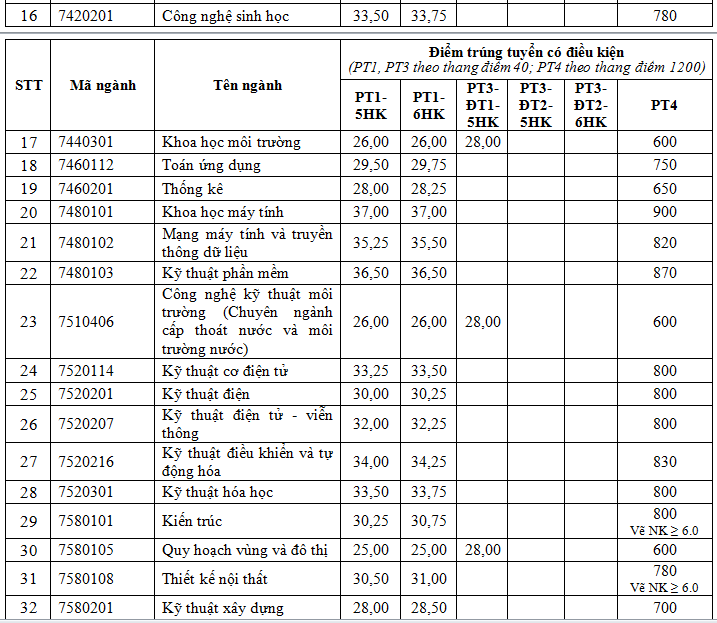 diem-trung-tuyen-truong-dh-ton-duc-thang (2).PNG