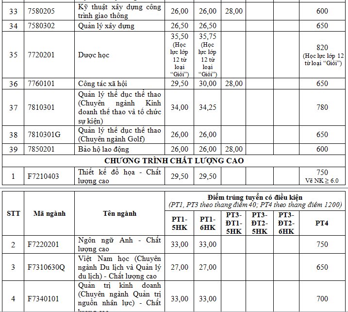 diem-trung-tuyen-truong-dh-ton-duc-thang (3).PNG