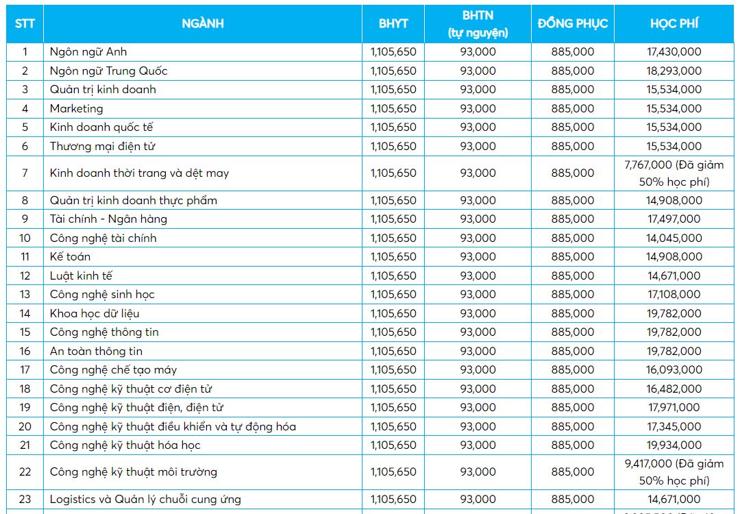 Trường ĐH Công thương TP.HCM học phí năm 2024