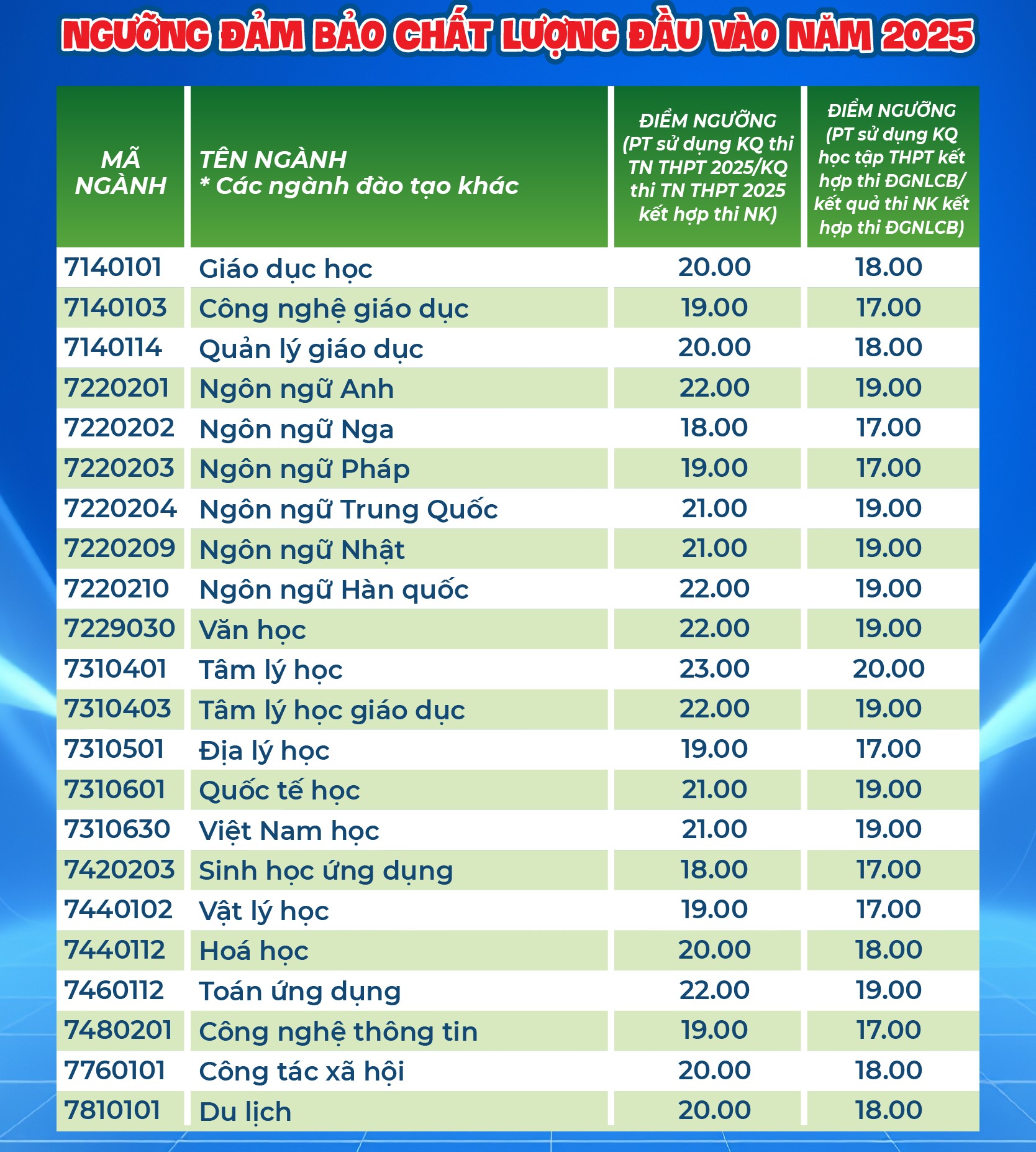 Trường ĐH Sư phạm TP.HCM công bố điểm sàn
