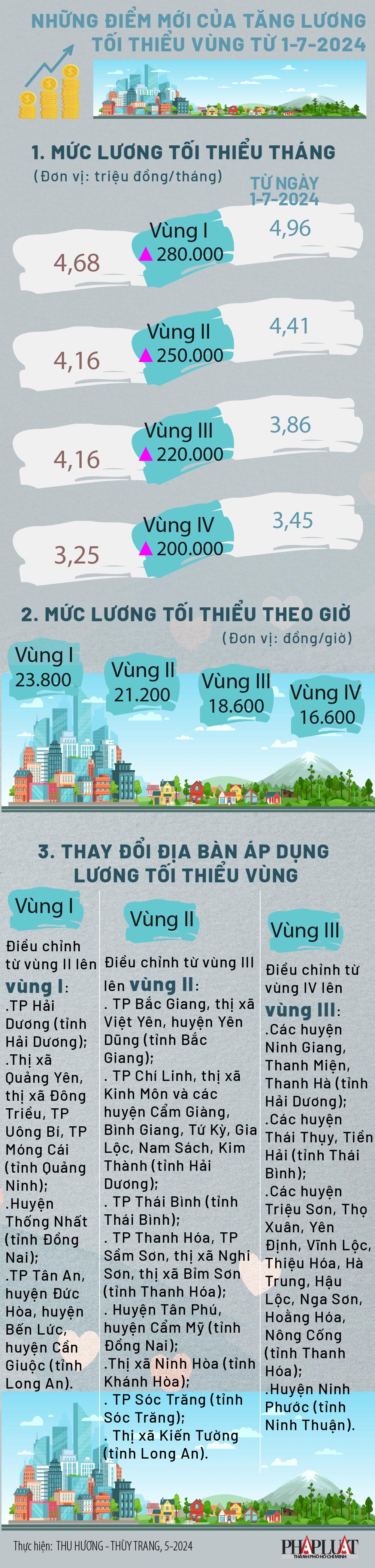 Những điểm mới của tăng lương tối thiểu vùng từ 1-7-2024-01.jpg