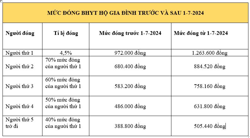 Tăng lương cơ sở tăng kéo theo mức đóng BHYT hộ gia đình tăng theo. Ảnh: G.THANH