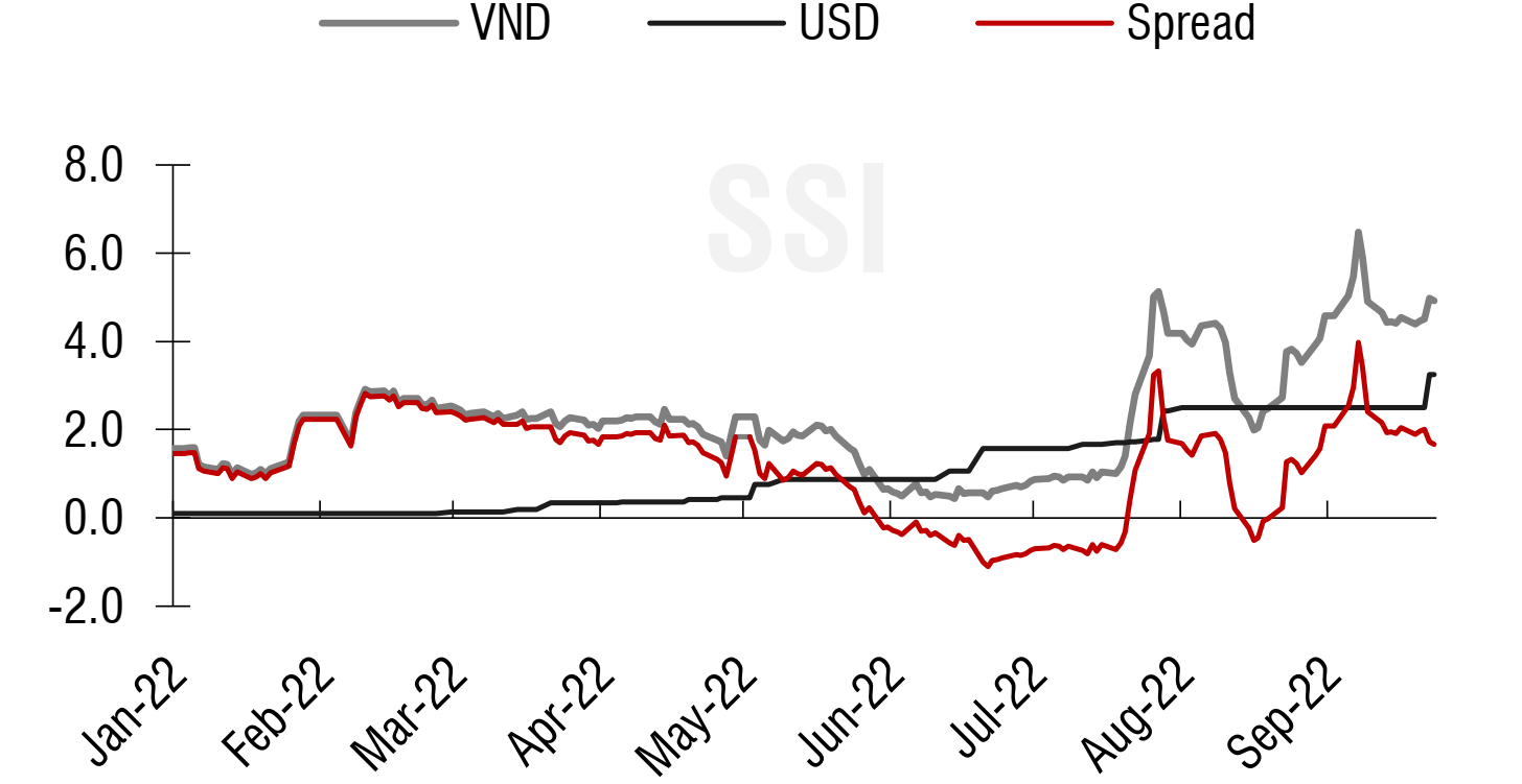 SBV drains VND57.6 trillion from market