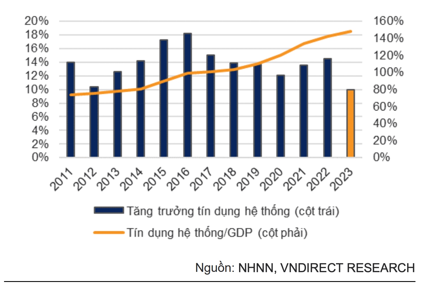 VNDirect forecasts 2023 credit growth at 10%