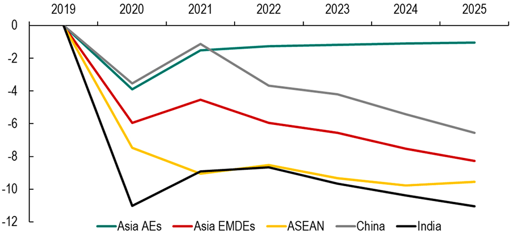 Asia continues to fuel global growth, but economic momentum is slowing