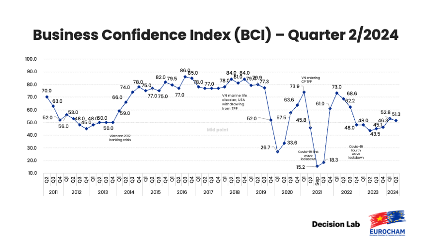 European business confidence in Vietnam down slightly in Q2