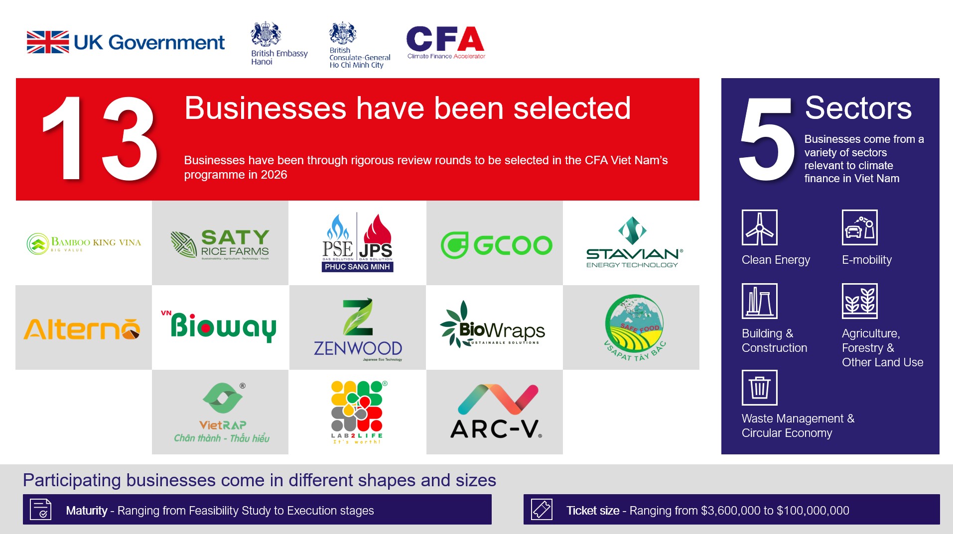 CFA Vietnam selects 13 low-carbon startups for 2026 cohort