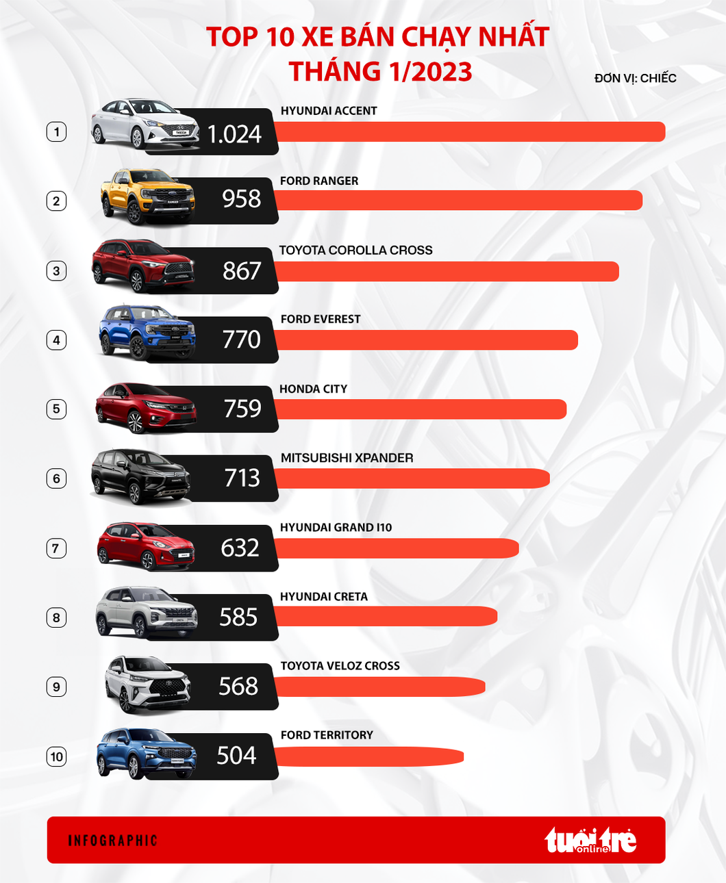 10 ô tô bán chạy nhất tháng 1-2023: Accent hơn 1.000 xe, Ford có 3 mẫu nhất phân khúc, Vios mất hút - Ảnh 1.