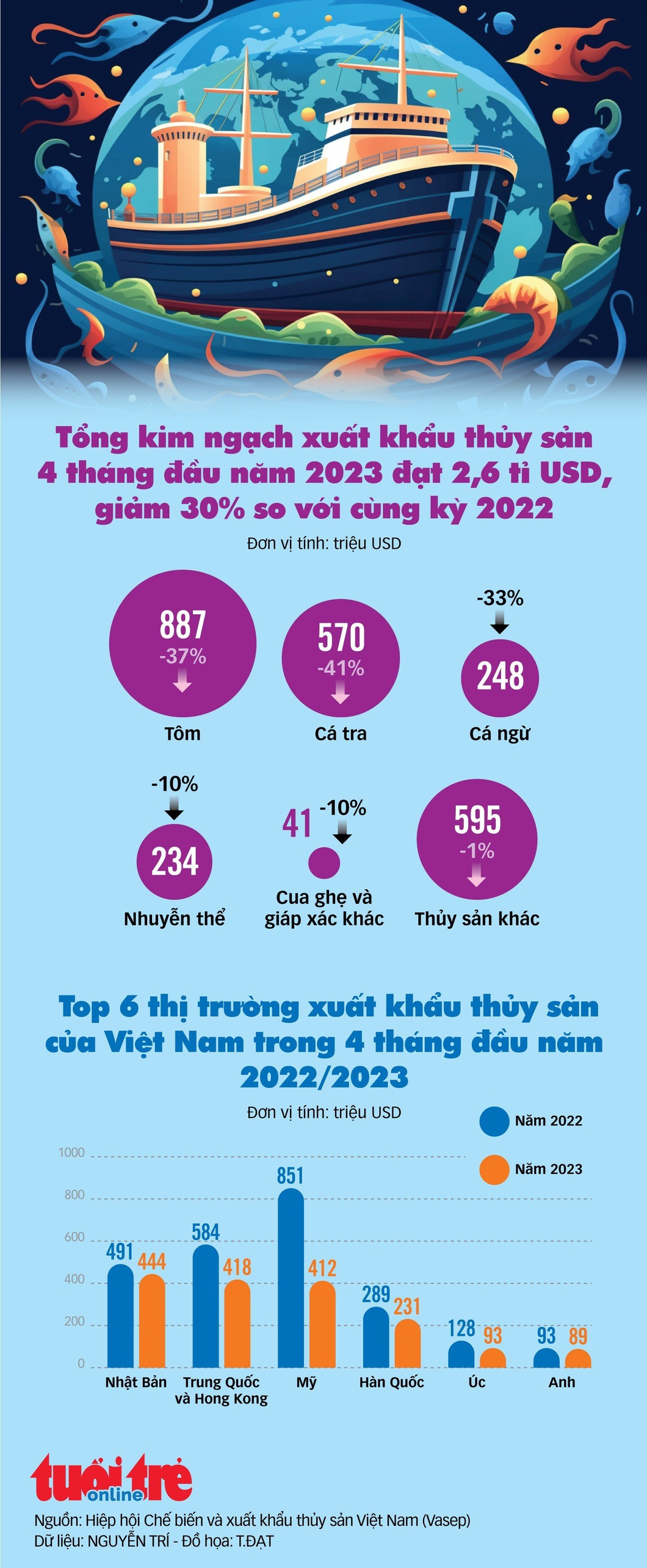 Đồ họa xuất khẩu thủy sản 4 tháng đầu năm 2023 - Đồ họa: TẤN ĐẠT