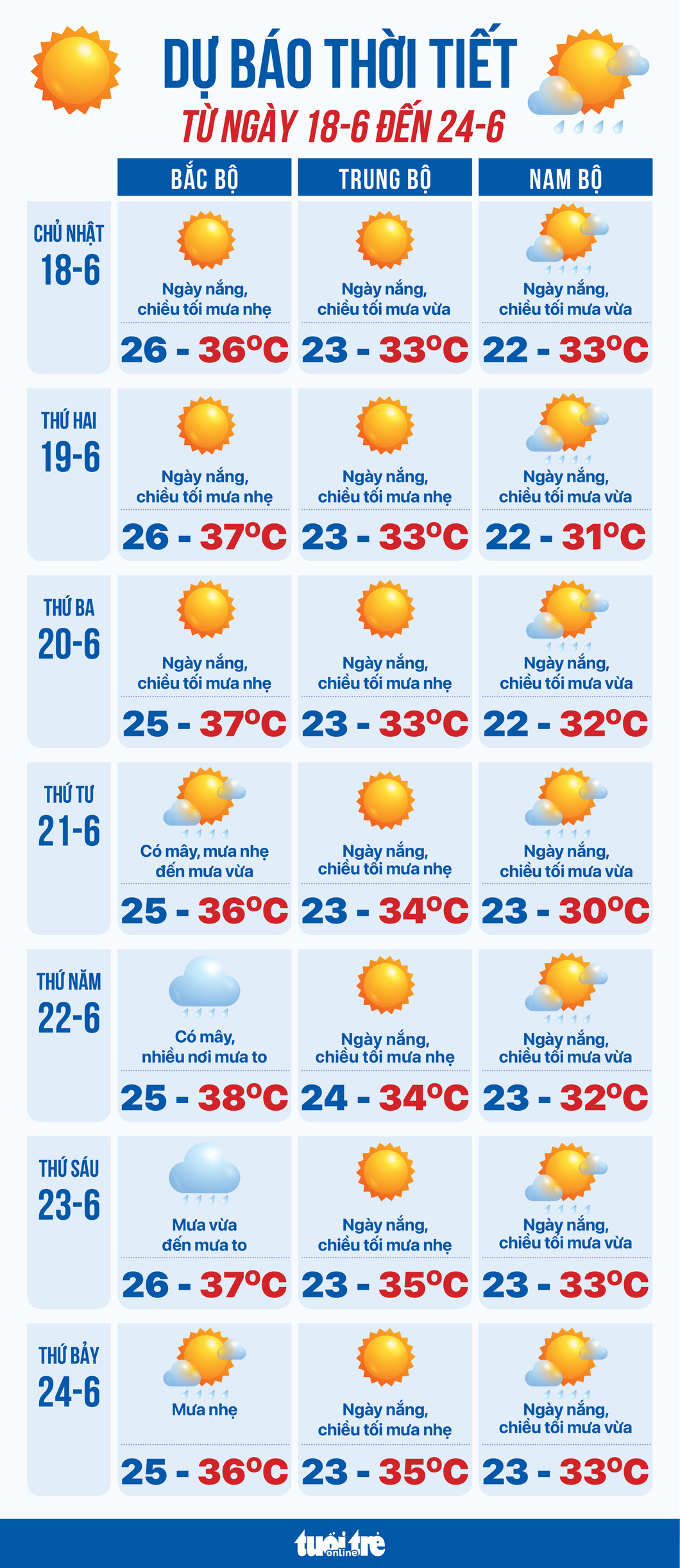 Dự báo thời tiết từ 18-6 đến 24-6 - Ảnh 1.
