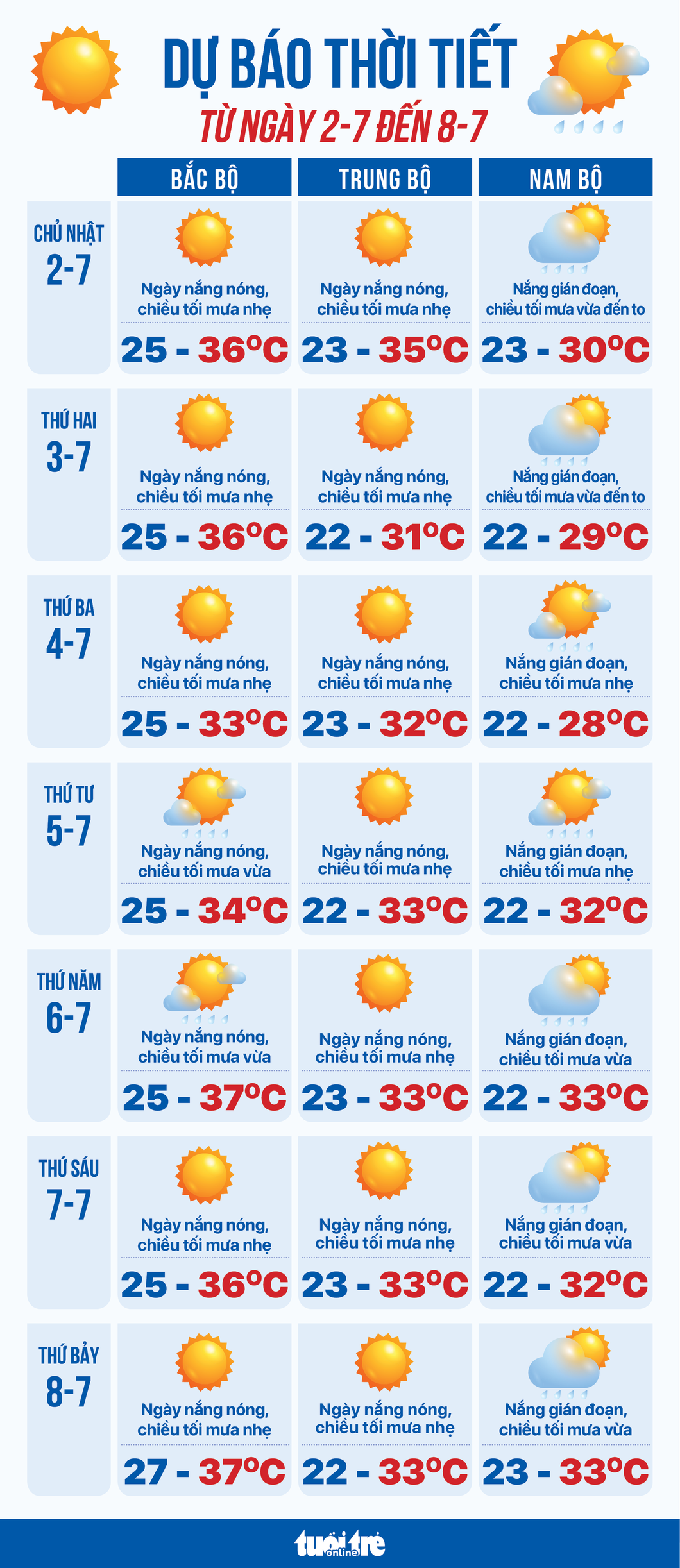 Dự báo thời tiết từ 2-7 đến 8-7 - Ảnh 1.