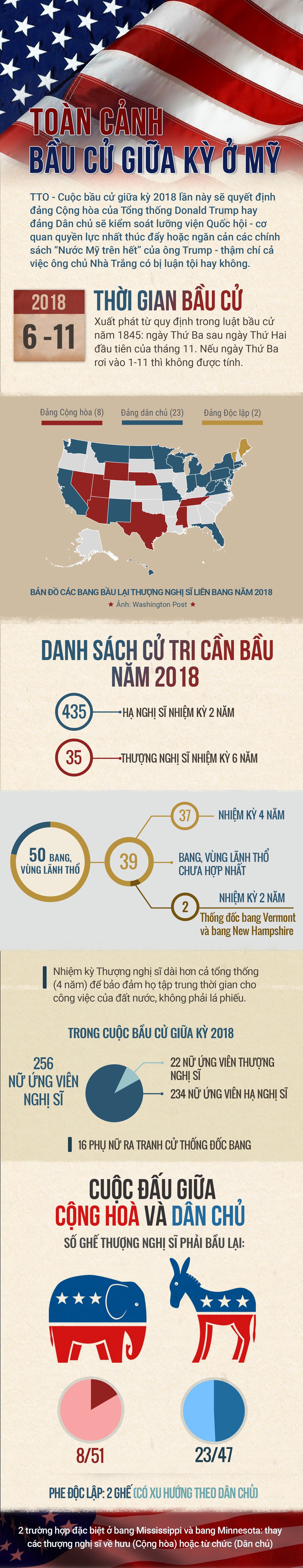 Bầu cử giữa kỳ ở Mỹ: Những con số có thể bạn chưa biết - Ảnh 1.