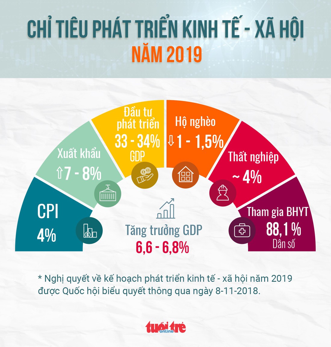 Quốc hội quyết định chỉ tiêu kinh tế - xã hội gì cho năm 2019? - Ảnh 1.