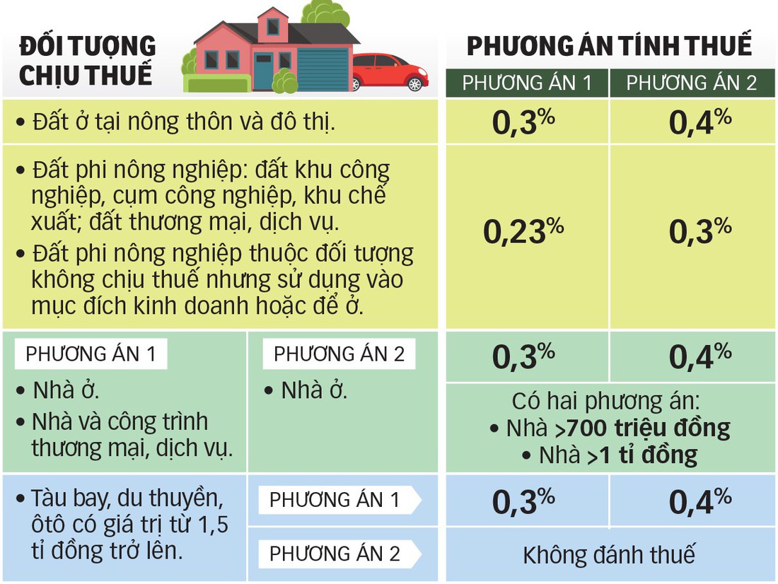 Nhà đất, ôtô chịu thuế tài sản - Ảnh 2.