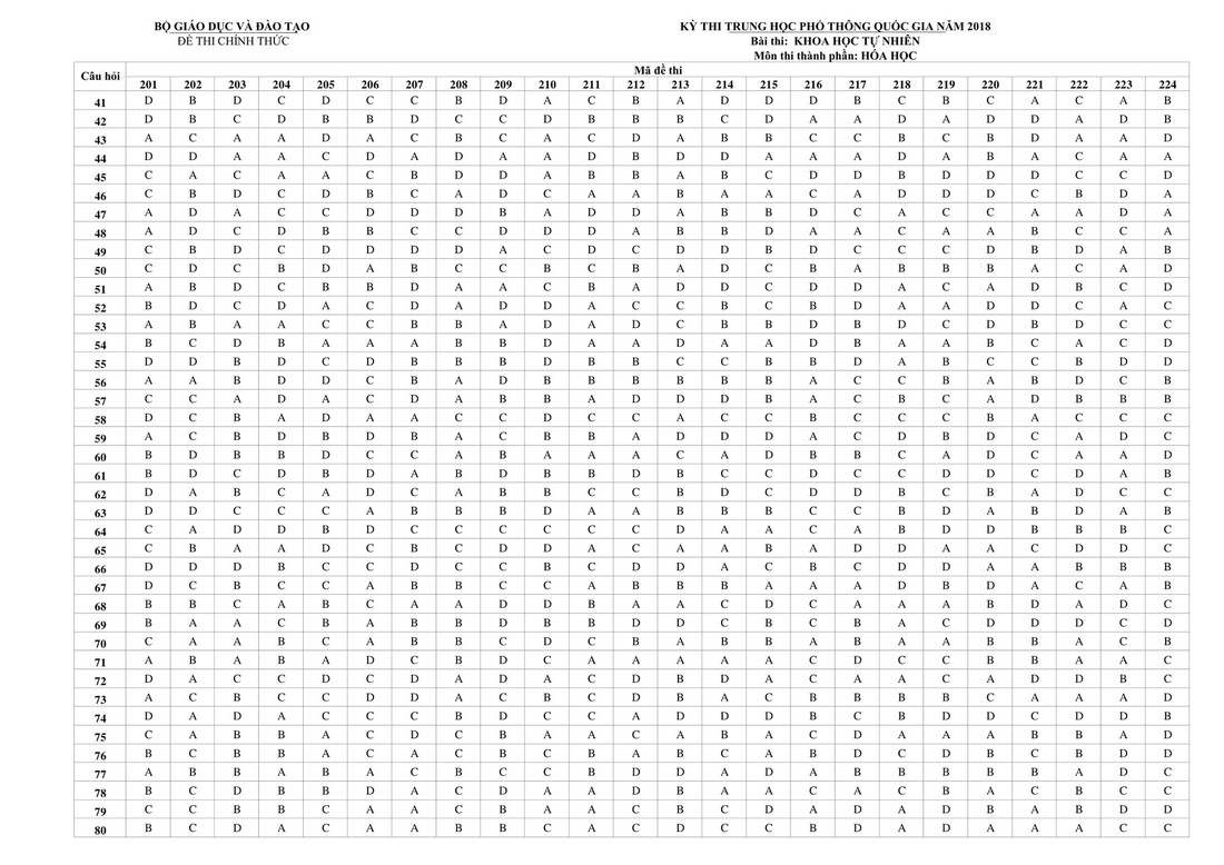Đáp án môn hóa kỳ thi THPT quốc gia 2018 - Ảnh 2.