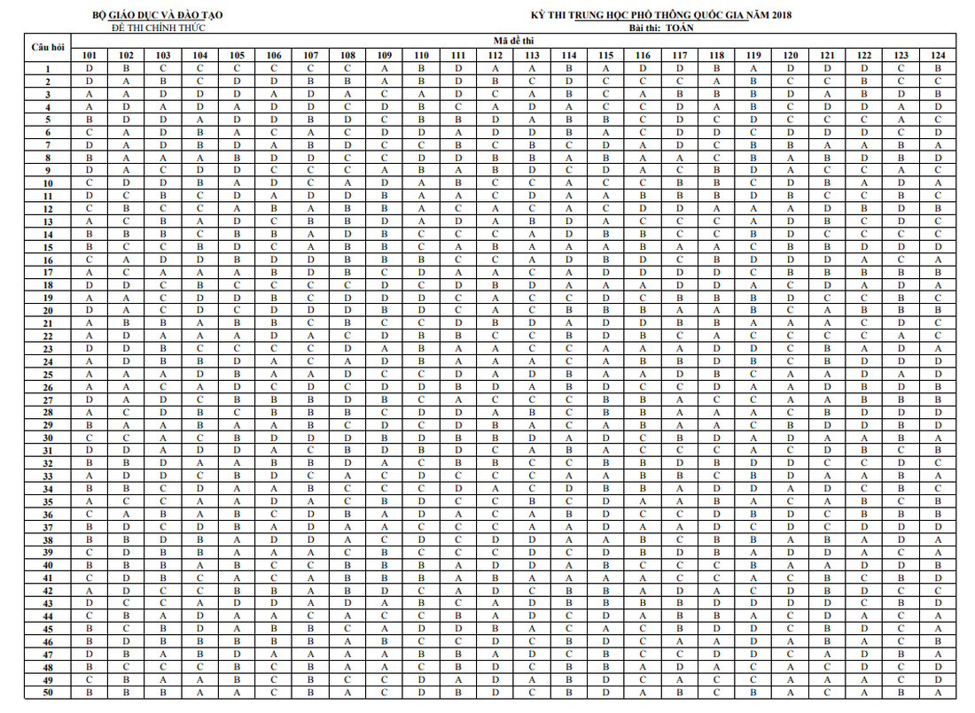 Đáp án môn toán kỳ thi THPT quốc gia 2018 - Ảnh 2.