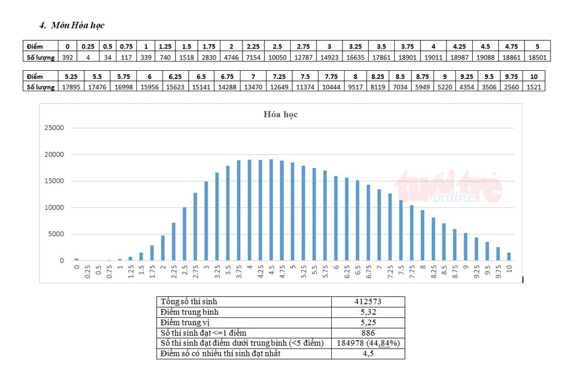 Bộ GD-ĐT công bố phổ điểm thi THPT quốc gia 2018 - Ảnh 16.