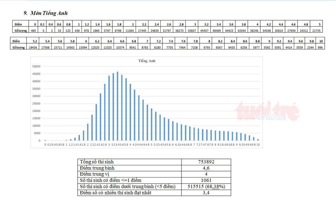 Bộ GD-ĐT công bố phổ điểm thi THPT quốc gia 2018 - Ảnh 19.