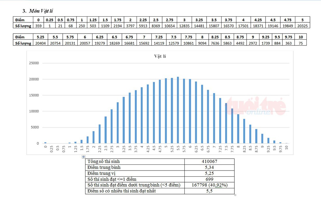 Bộ GD-ĐT công bố phổ điểm thi THPT quốc gia 2018 - Ảnh 12.