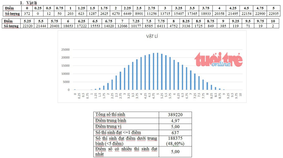 Bộ GD-ĐT công bố phổ điểm thi THPT quốc gia 2018 - Ảnh 2.