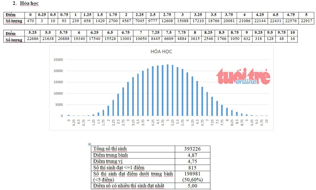 Bộ GD-ĐT công bố phổ điểm thi THPT quốc gia 2018 - Ảnh 3.