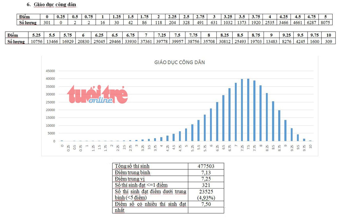 Bộ GD-ĐT công bố phổ điểm thi THPT quốc gia 2018 - Ảnh 7.