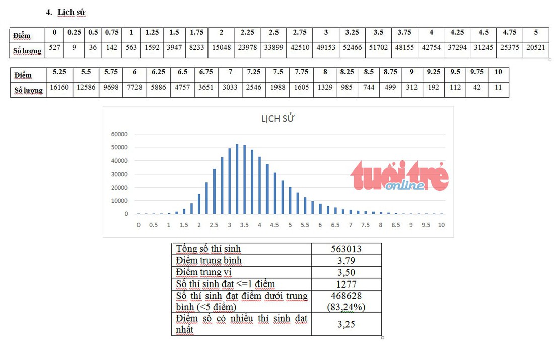 Bộ GD-ĐT công bố phổ điểm thi THPT quốc gia 2018 - Ảnh 5.