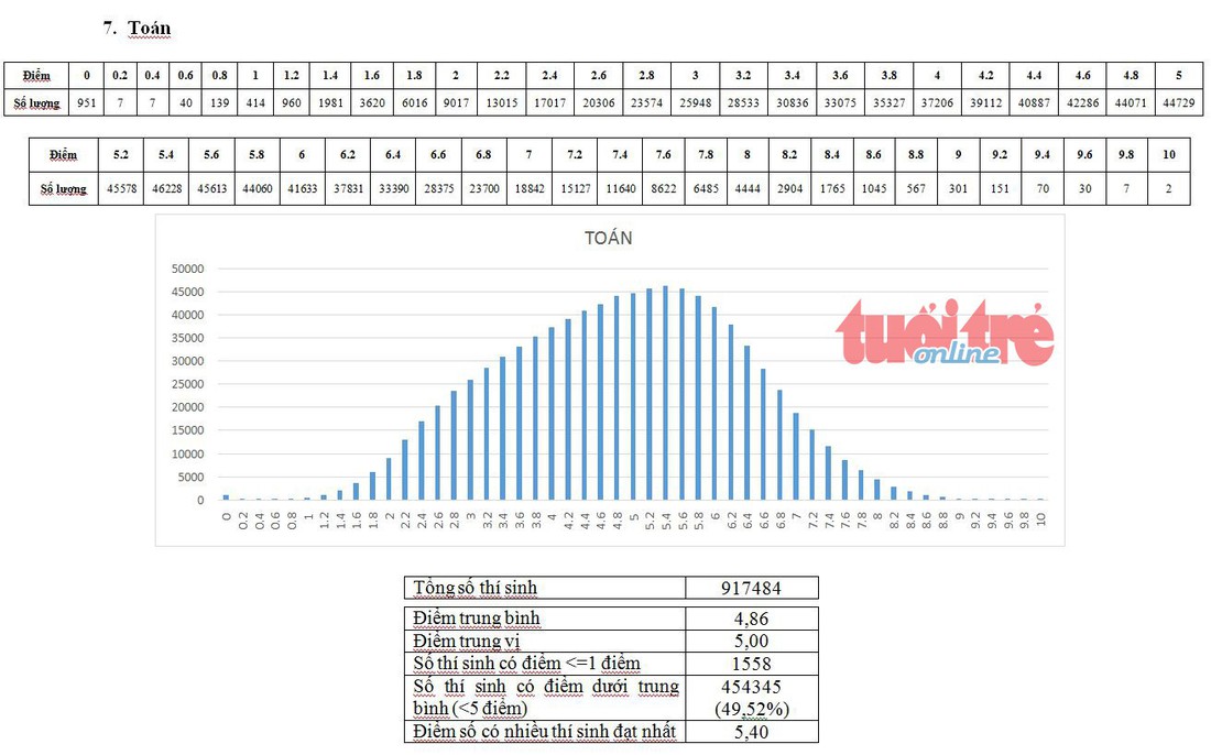 Bộ GD-ĐT công bố phổ điểm thi THPT quốc gia 2018 - Ảnh 8.