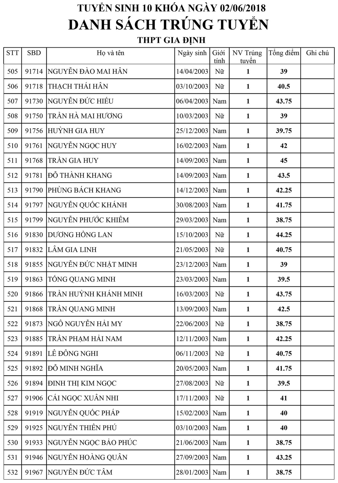 Danh sách trúng tuyển lớp 10 Trường Gia Định, TP.HCM - Ảnh 19.