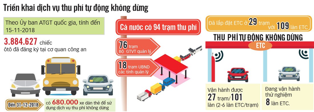 Gần đến hạn chót, thu phí không dừng vẫn ì ạch, dang dở - Ảnh 3.