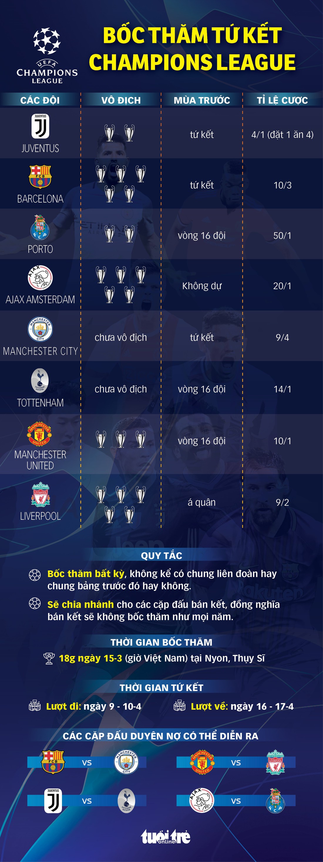 Những điều cần biết về lễ bốc thăm tứ kết Champions League chiều nay - Ảnh 1.