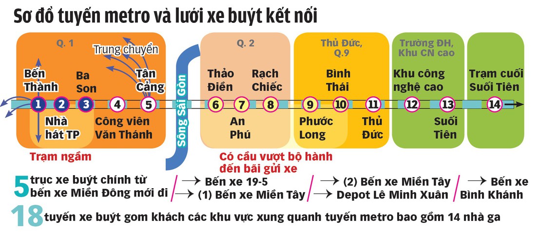 Xe buýt, cầu bộ hành sẽ kết nối với tuyến metro số 1 thế nào? - Ảnh 2.