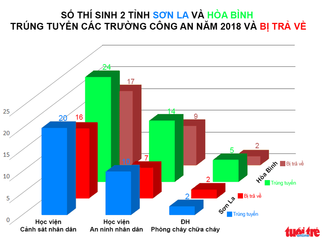 Thí sinh nâng điểm bị trả về có được tiếp tục xét tuyển vào trường công an, quân đội? - Ảnh 2.