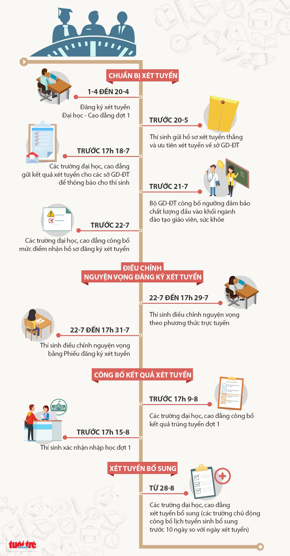 Các mốc thời gian tuyển sinh đại học, cao đẳng 2019 thí sinh cần nhớ - Ảnh 1.